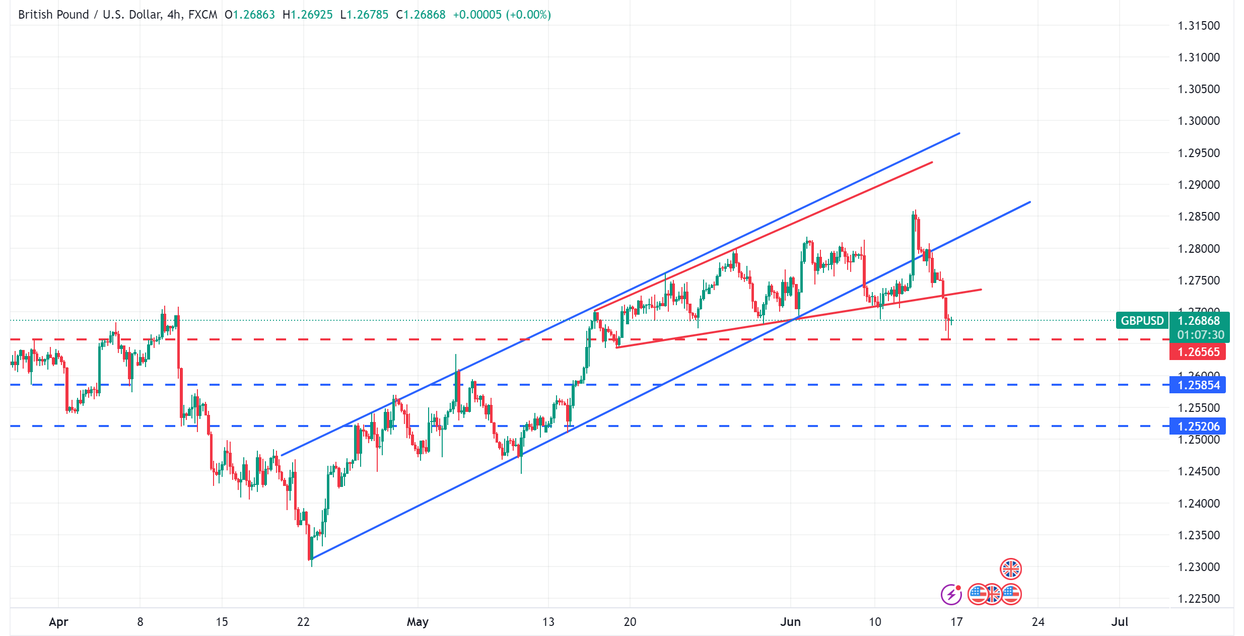 متابعة تحليل الاسترليني مقابل الدولار الامريكي GBPUSD